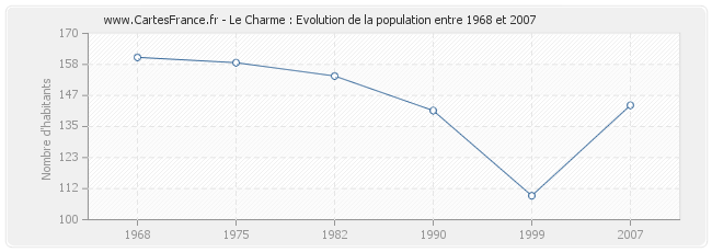 Population Le Charme